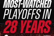 MK体育app下载-官方：2026年NBA季后赛是近28年来收视率最高的季后赛