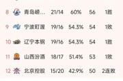 MK体育-随着广东86-99不敌山东，深圳10连胜，CBA最新排名如下！北京第5